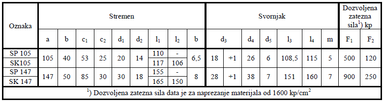 Stremeni za zatezne izolatore tab