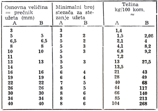 stezaci za celicnu uzad tabela